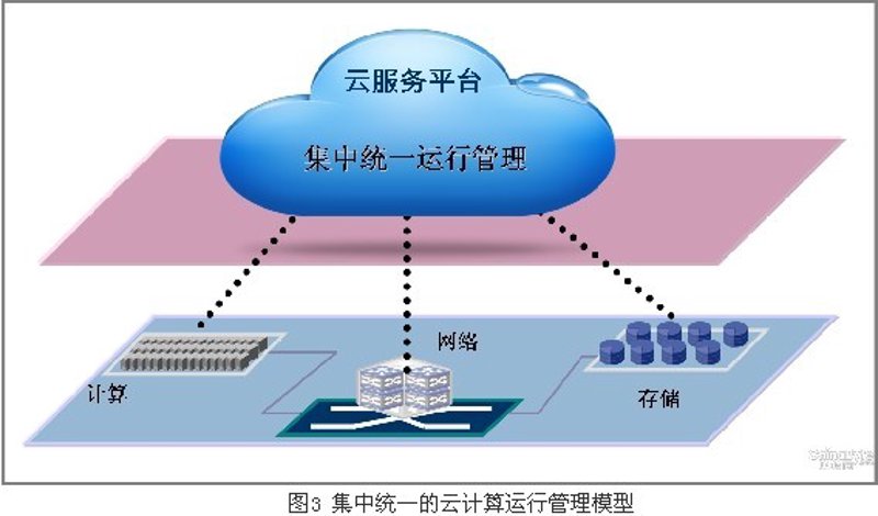 云计算部署
